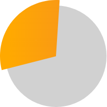 Kreisdiagramm mit einem Drittel in Gelb.